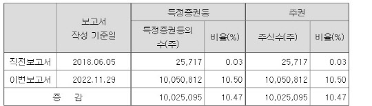 홍정혁 BGF에코머티리얼즈 대표의 BGF 그룹 지분 변동 내역. <자료: 전자공시시스템>